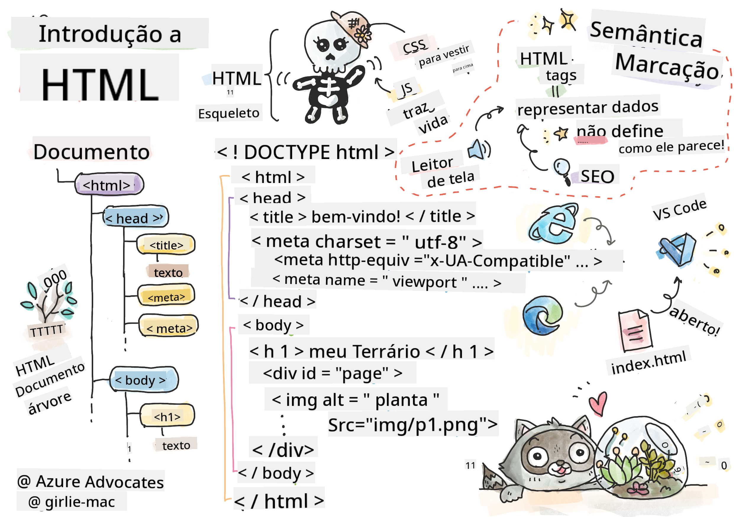 Introdução ao HTML