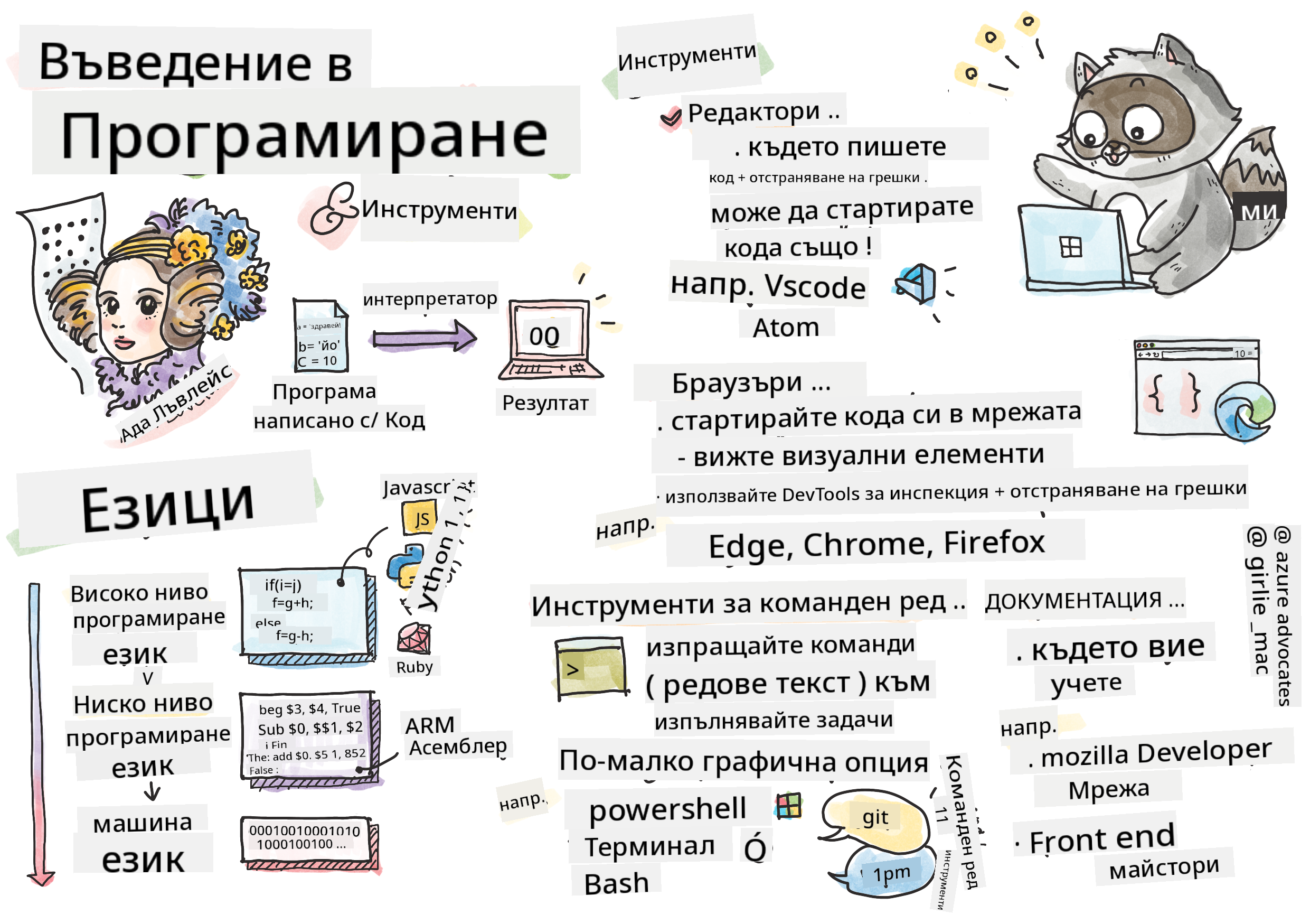 Въведение в програмирането