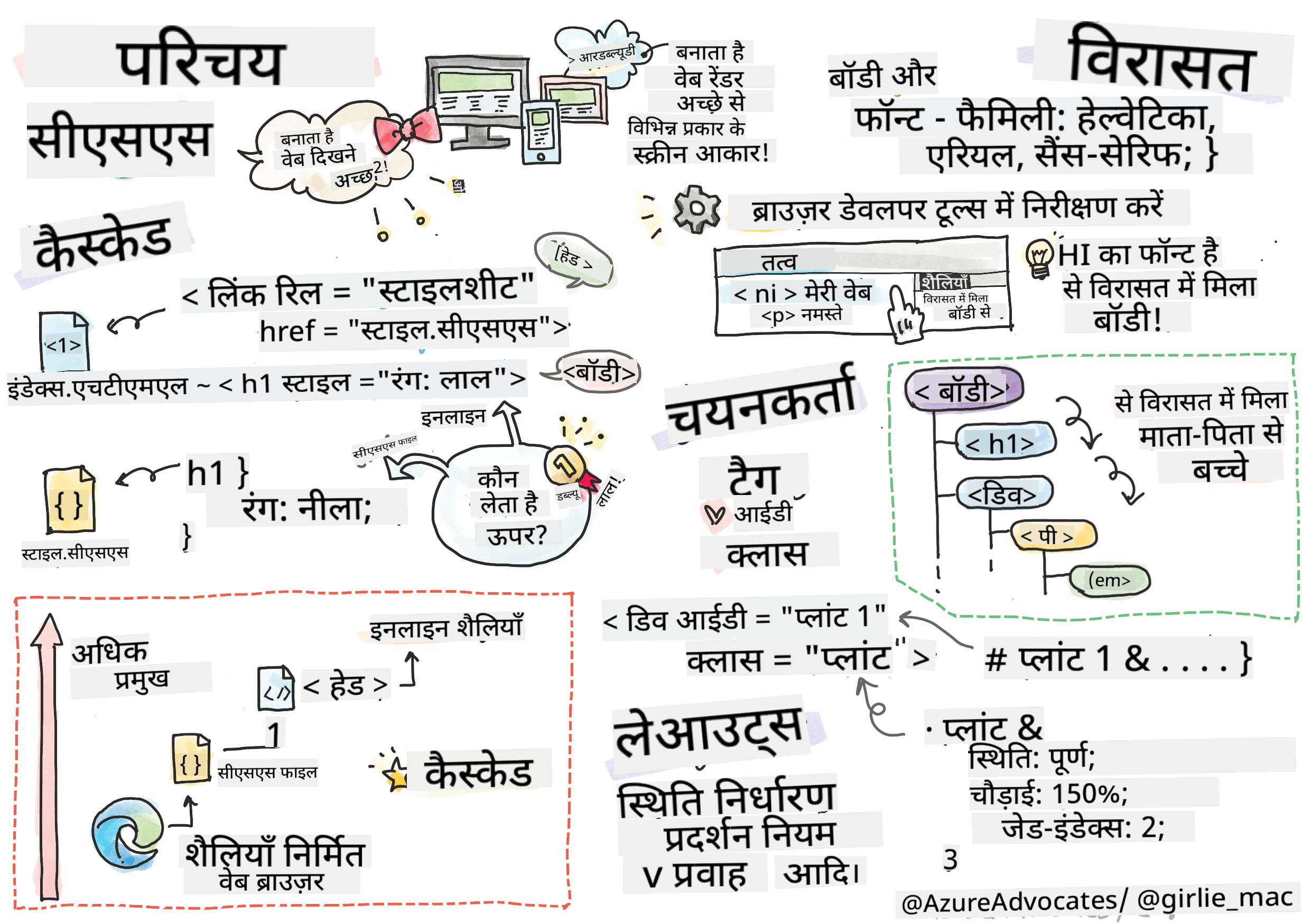CSS का परिचय