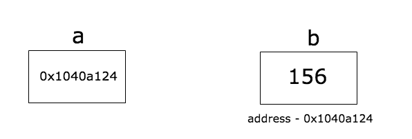 pointer-explained