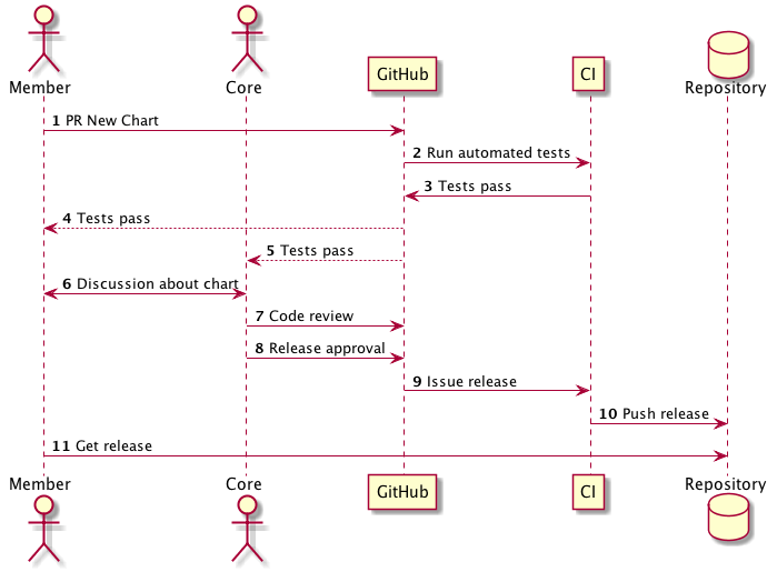 Helm Official Workflow