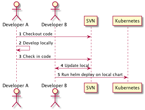 Private Charts with No Repo