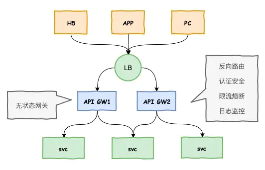 微服务-API网关-架构