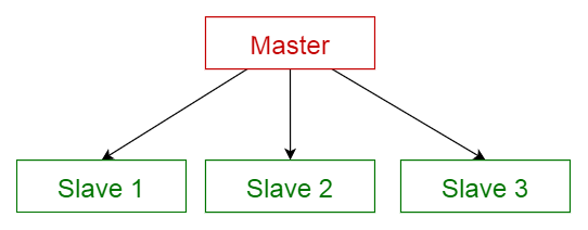 Master-slave-pattern