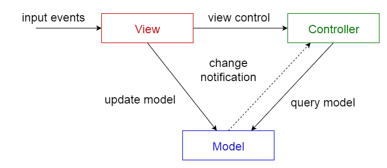 Model-view-controller-pattern