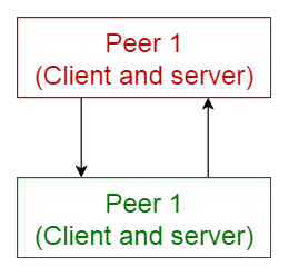 Peer-to-peer-pattern