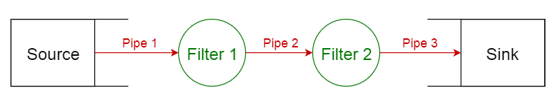 Pipe-filter-pattern