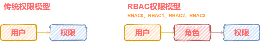 RBAC