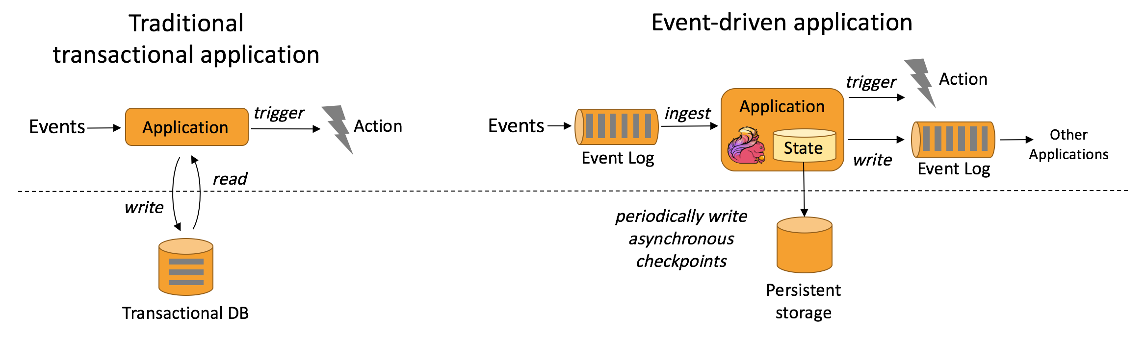 Event-driven-Applications