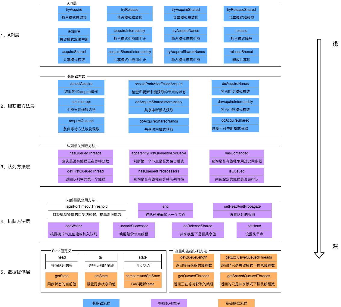 AQS框架架构图