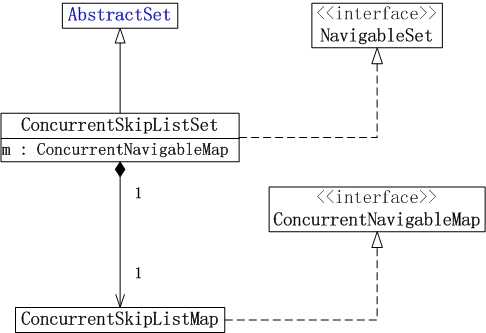 ConcurrentSkipListSet数据结构