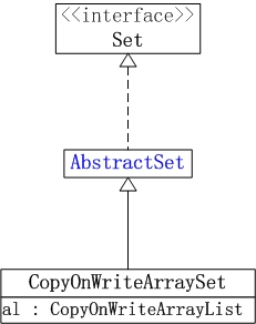 CopyOnWriteArraySet数据结构