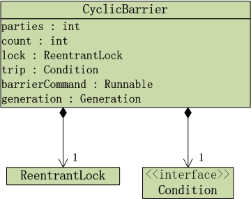 CyclicBarrier数据结构
