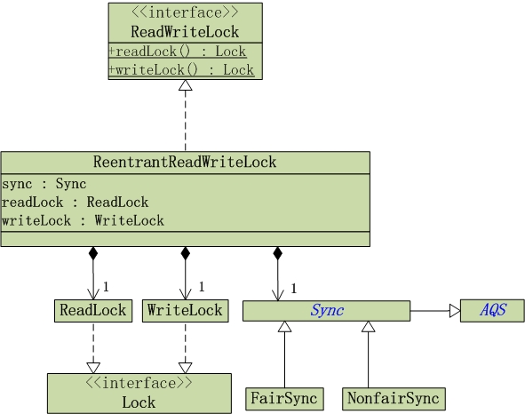 ReentrantReadWriteLock数据结构
