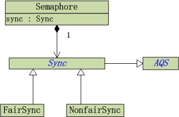 Semaphore数据结构