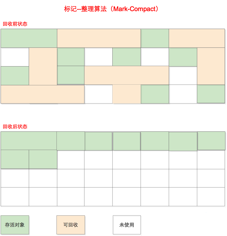标记整理(Mark-Compact)算法