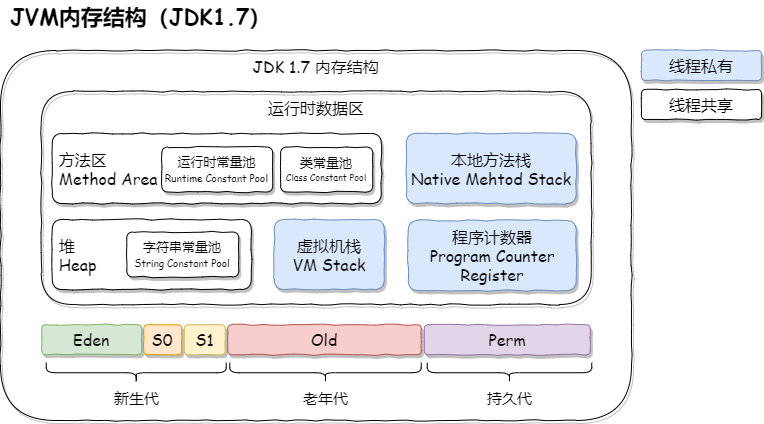 JVM内存结构（JDK1.7）