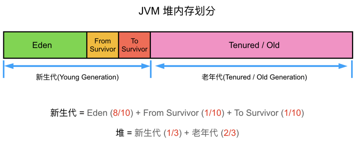 JVM堆内存划分