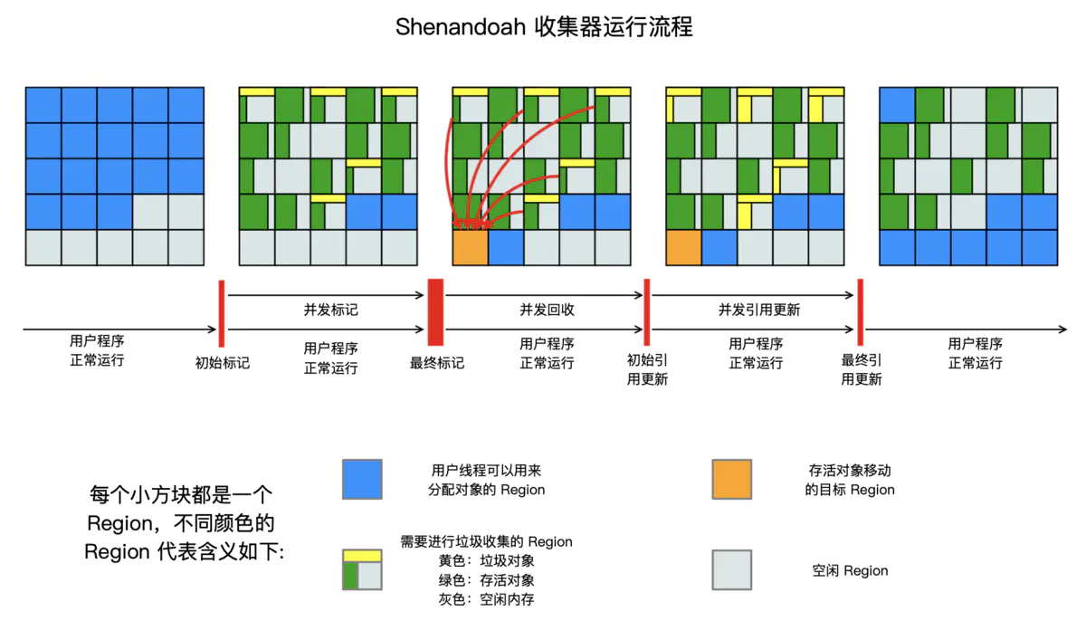 Shenandoah收集器运行流程
