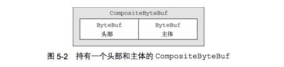 CompositeBuffer
