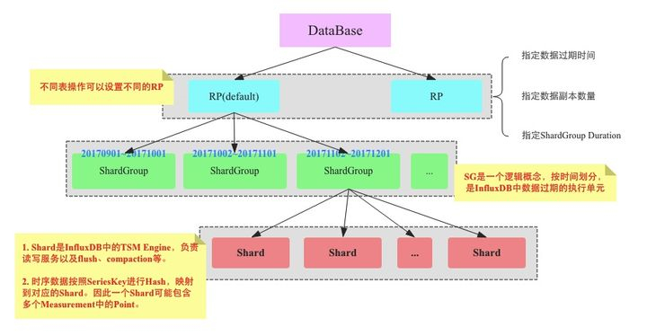 InfluxDB系统架构