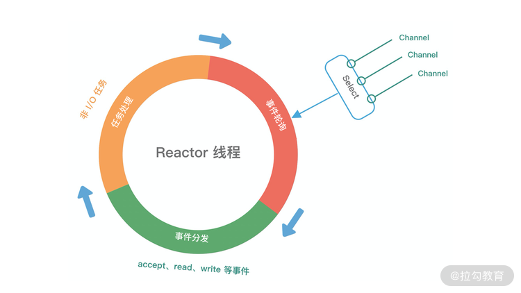 Reactor线程模型运行机制