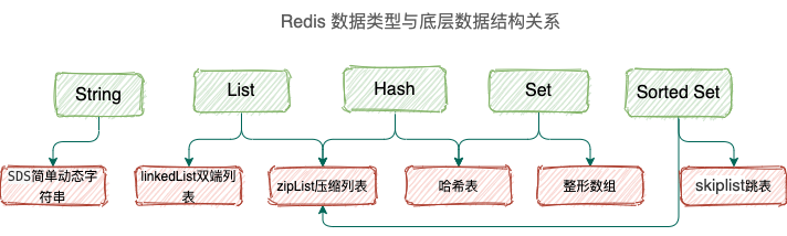 Redis数据类型与底层数据结构关系