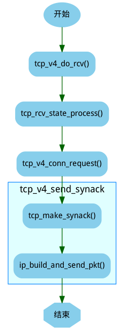 服务端接收到SYN段后_发送SYN_ACK处理流程