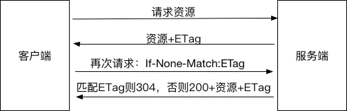 ETag与If-None-Match
