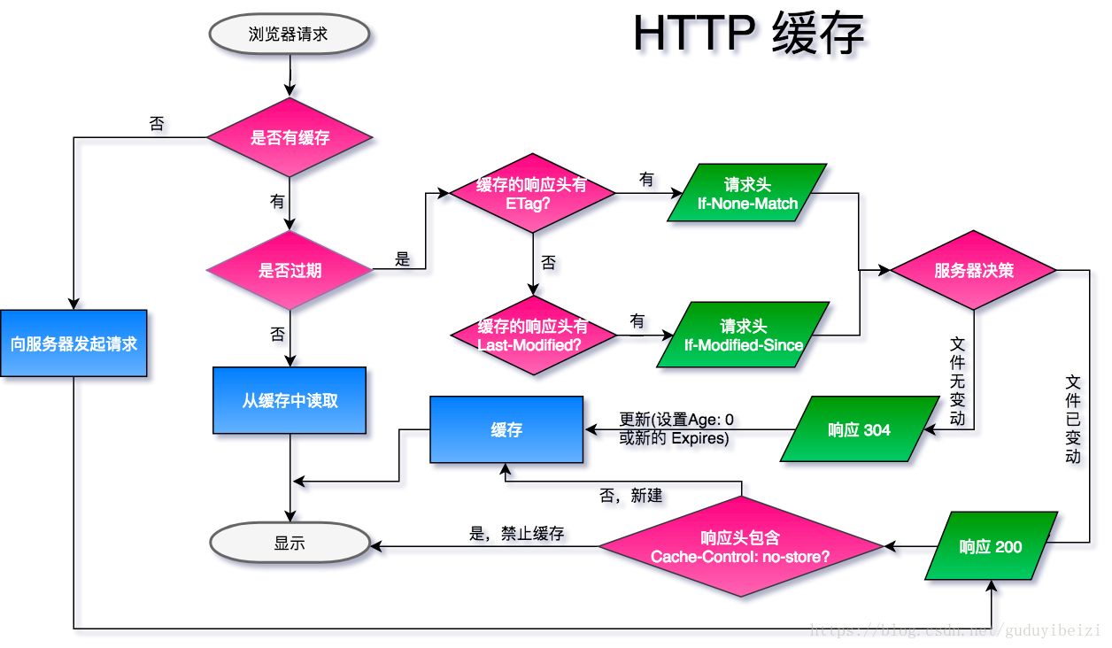 HTTP缓存