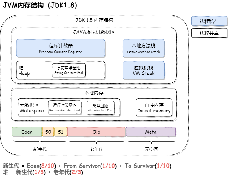 JVM内存结构（JDK1.8）