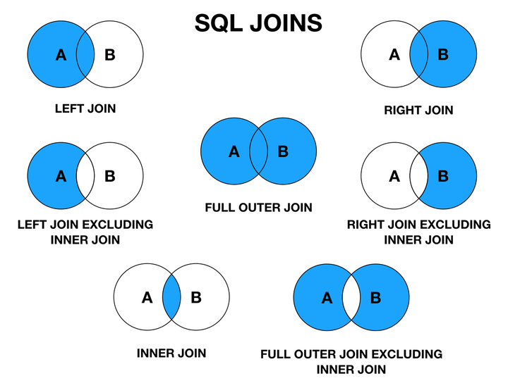 SQL所有JOIN