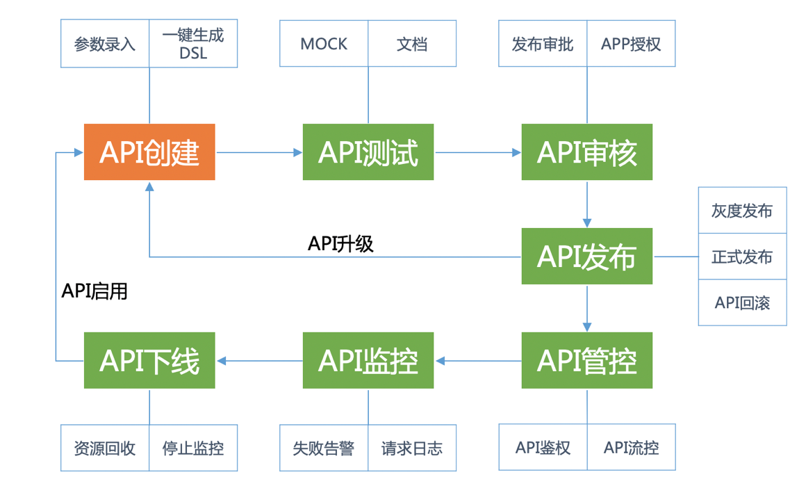 API网关-API生命周期管理