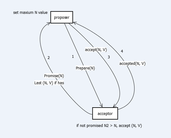 Paxos协议Proposer与Acceptor交互流程