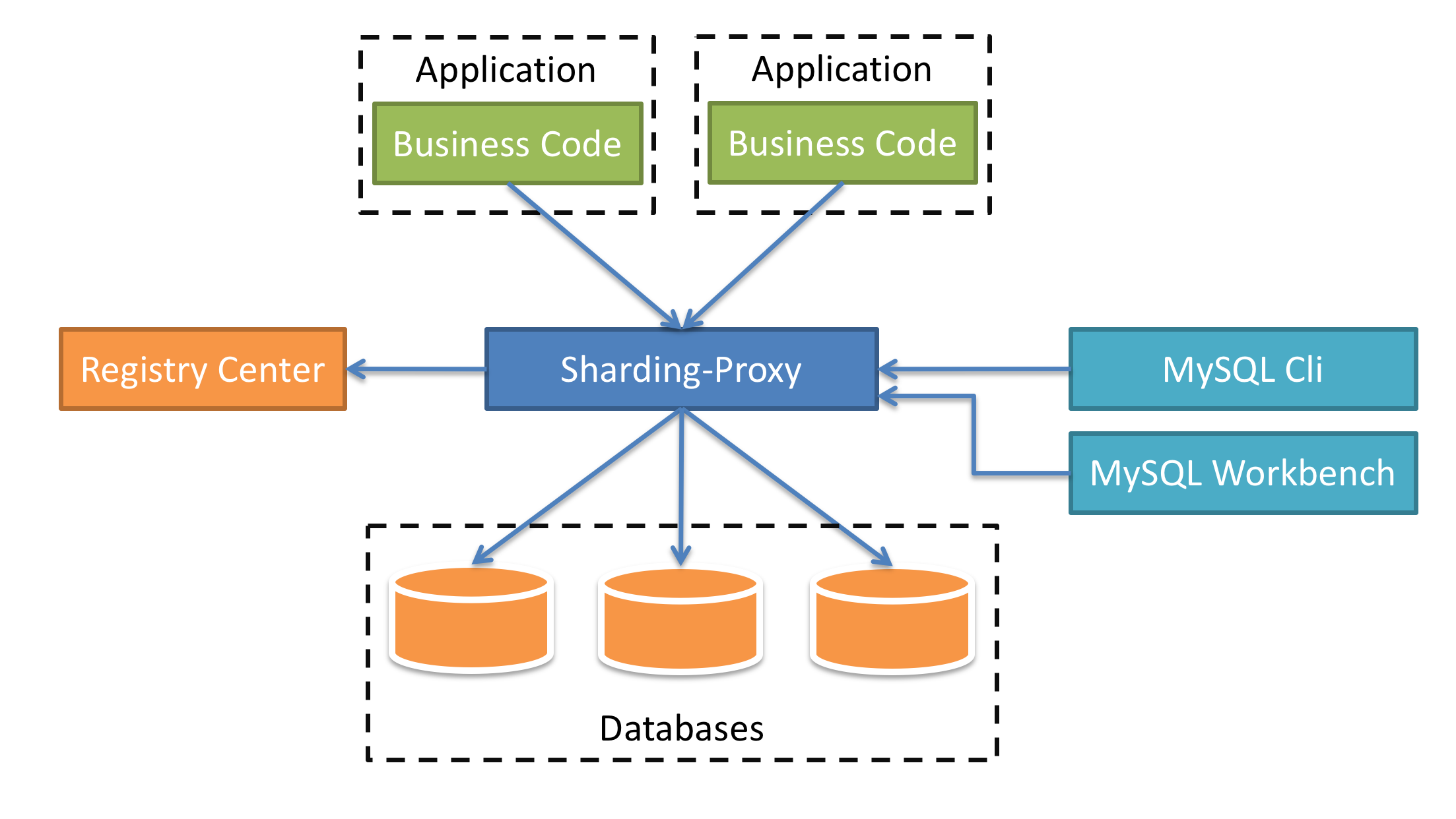ShardingSphere-Proxy Architecture