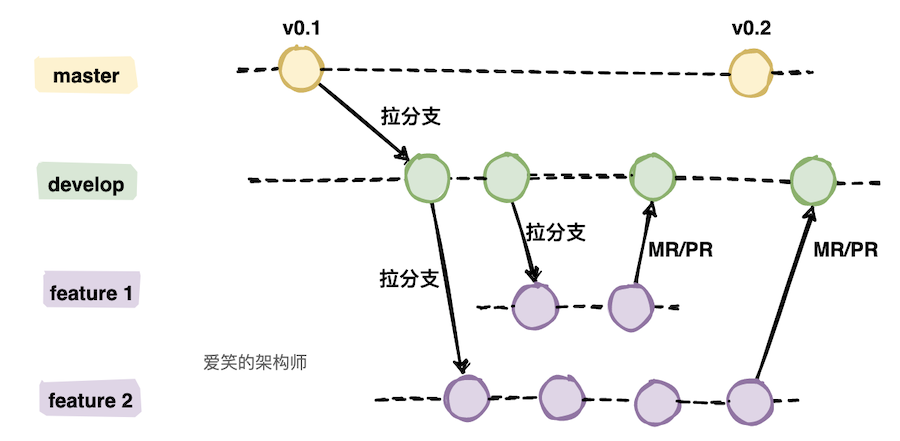 feature分支