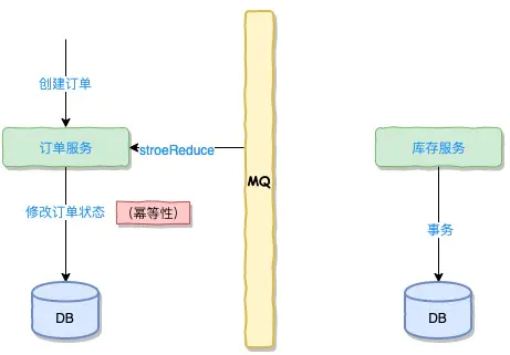 创建订单-回执MQ消息