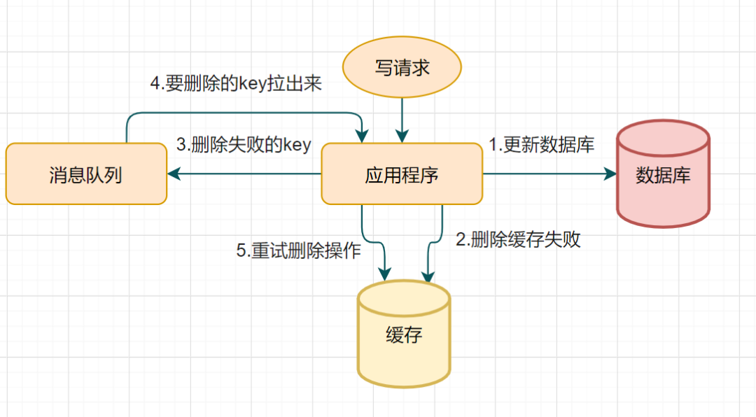 删除缓存重试流程