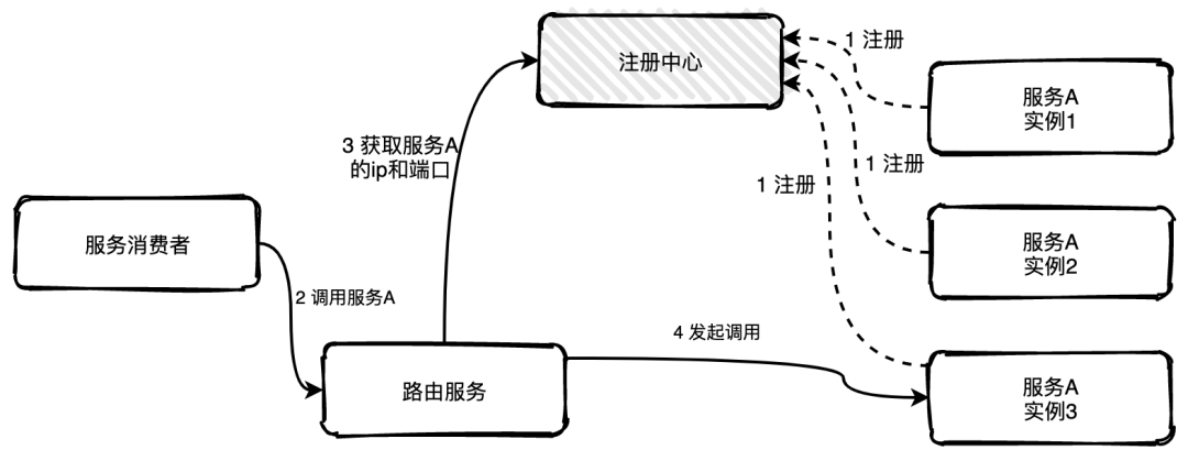 注册中心-代理发现