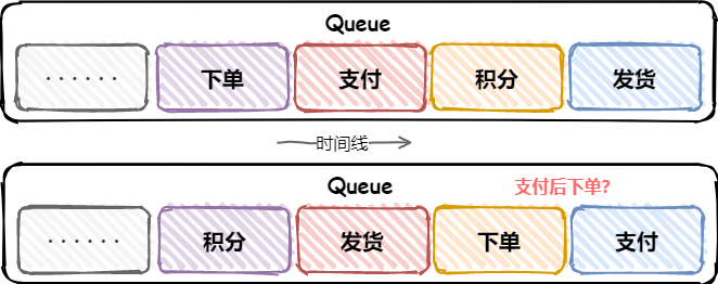 消息队列-问题-消息顺序问题