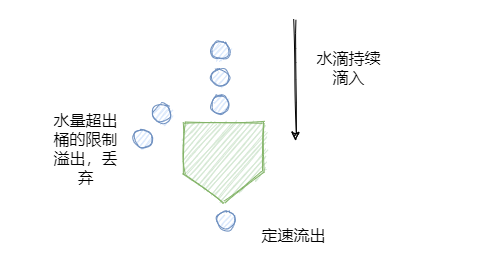 漏桶算法