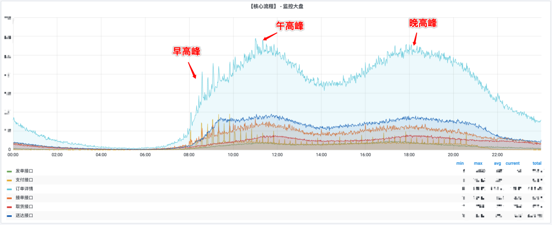 达达-主流程接口请求量分布