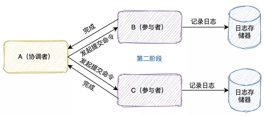 2PC第二阶段