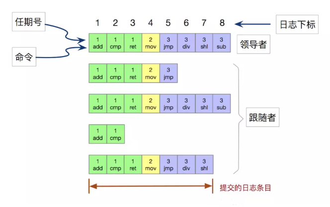 Raft日志的组成