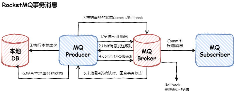 RocketMQ事务消息