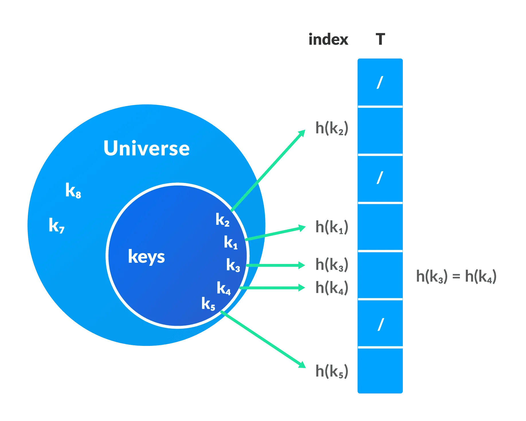 Hash-table-Representation