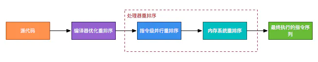 源码指令