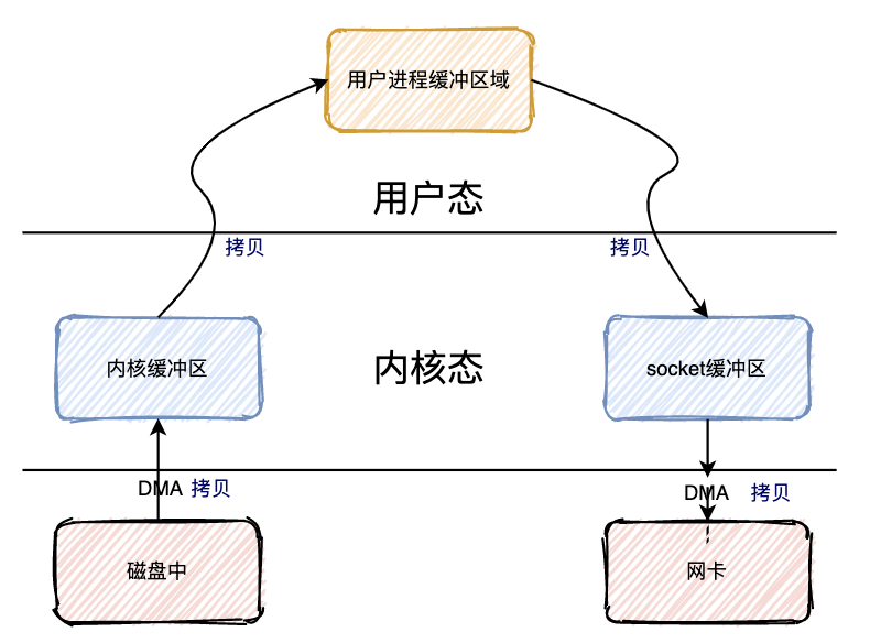 传统IO的流程