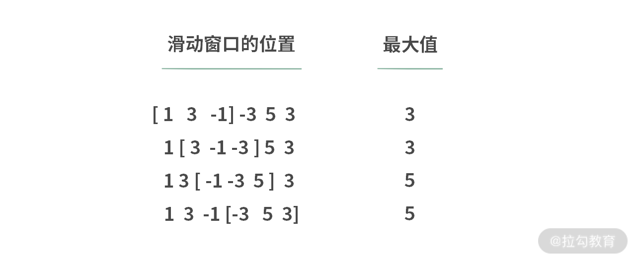 滑动窗口的最大值