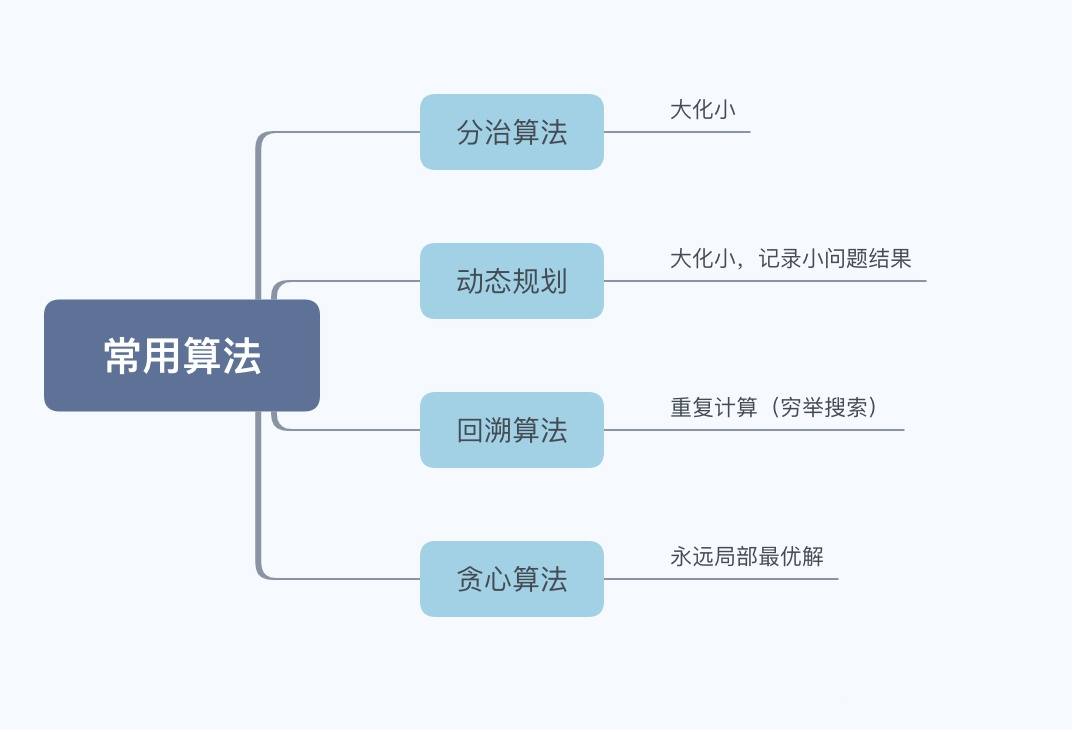 算法思想